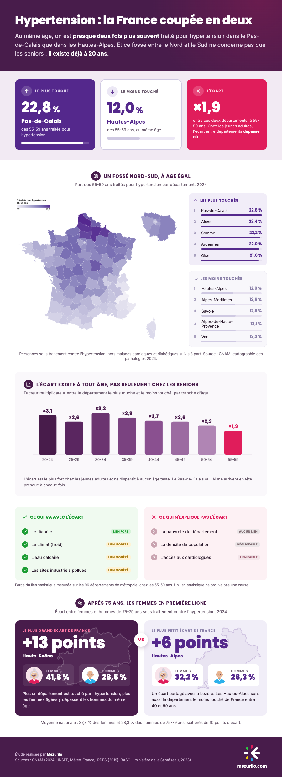 Infographie : hypertension par département, la France coupée en deux