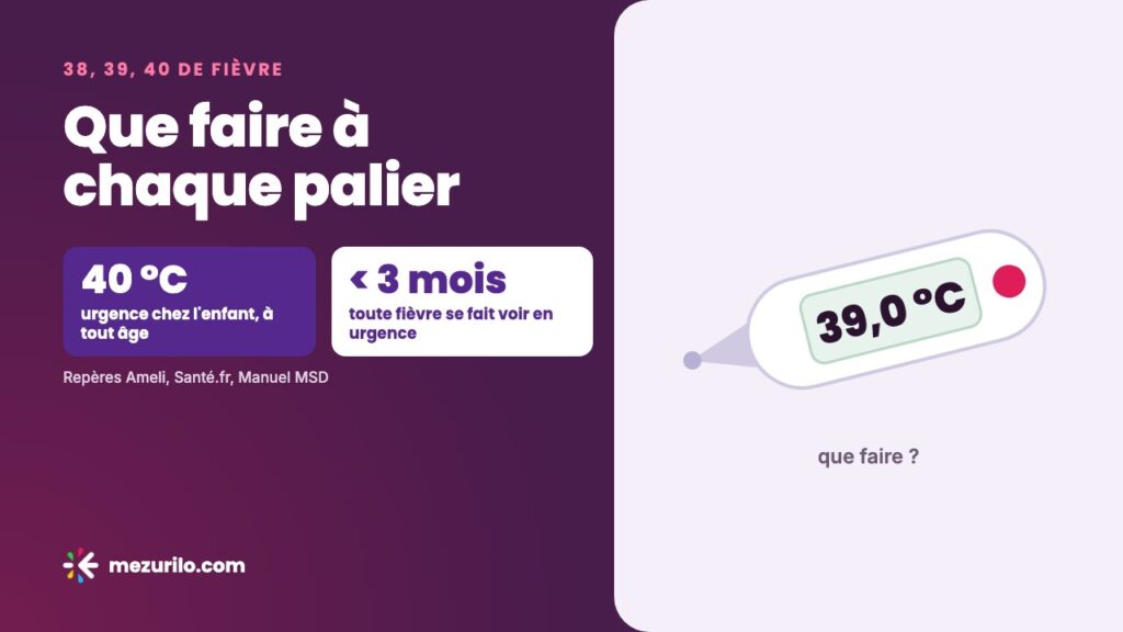 38, 39, 40 de fièvre : que faire à chaque palier
