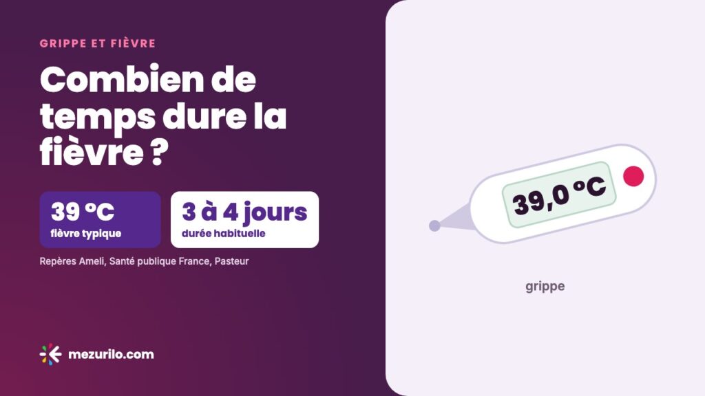 Grippe : combien de temps dure la fièvre, et peut-on l&rsquo;avoir sans fièvre ?