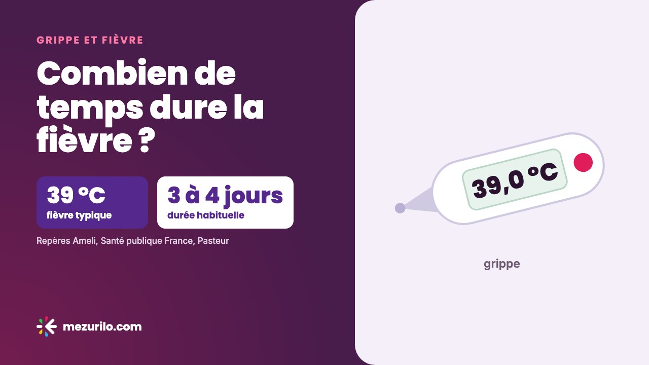 Grippe : combien de temps dure la fièvre, et peut-on l'avoir sans fièvre ?