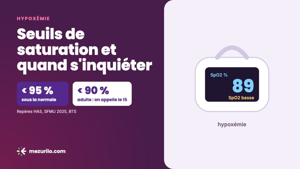 Hypoxémie : définition, seuils de saturation et quand s’inquiéter