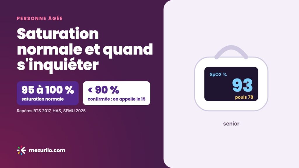 Saturation chez la personne âgée : quelles valeurs sont normales ?